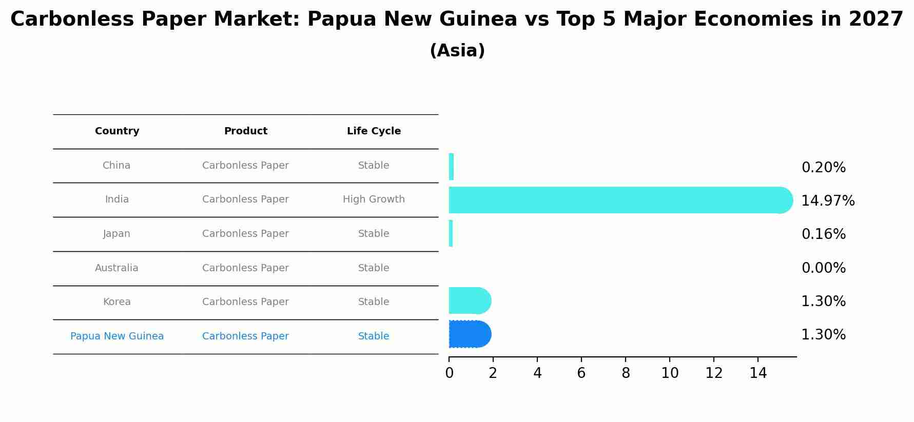 Carbonless Paper Market: Papua New Guinea vs Top 5 Major Economies in 2027 (Asia)